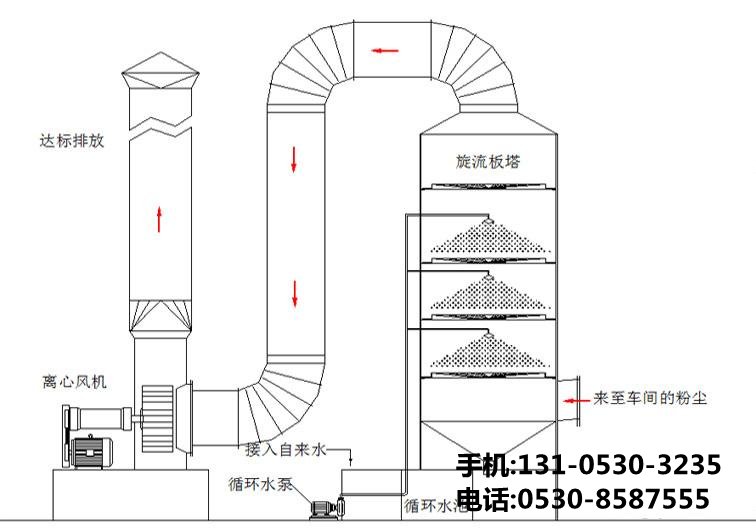 工业废气处理